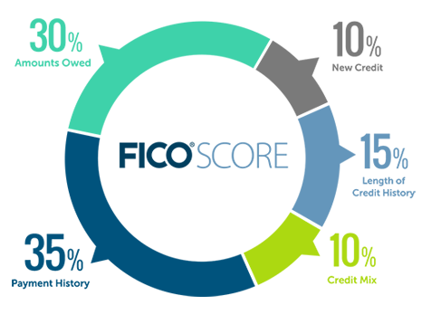 Infographic explaining how a FICO score is determined.
